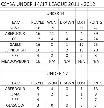 u14 & u17 CSYSA league 2011-12 - final table Final league table - u14 & u17 CSYSA winter league